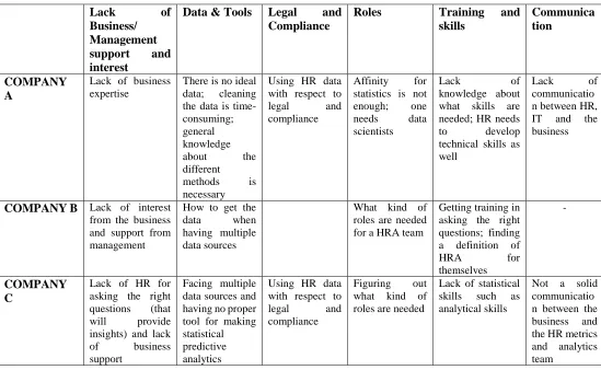 Table 1 Six Categories of Challenges for HR Analytics  