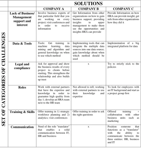 Table 2 Challenges and Solutions of the three organizations