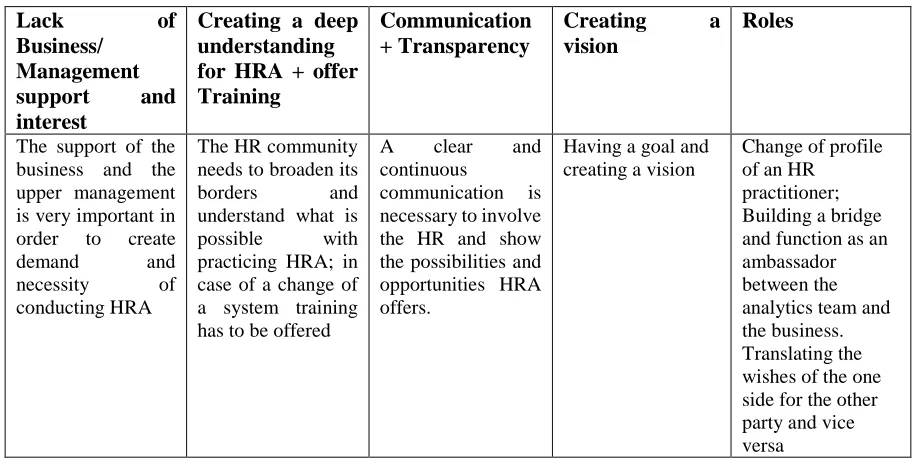 Table 3 Categories of Challenges for HR of Company C 