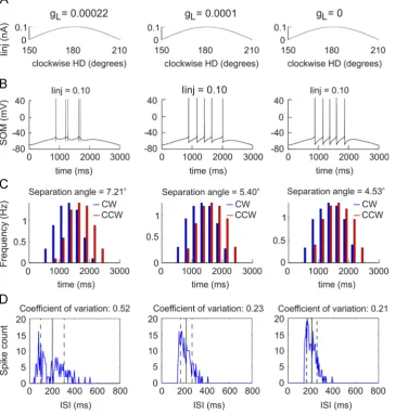 Fig. 2 –represents the current application, where the start is considered at 150simulations.small Ifor clockwise (blue) and counter-clockwise (red) simulations forthreshold calcium channel conductance ofline denotes the mean ISI, while the dashed black lin