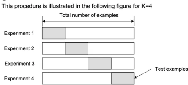 Figure	1	:	K-fold	cross-validation	procedure	(from	the	slide	of	Texas	A&amp;M	University	 https://www.cs.tau.ac.il/~nin/Courses/NC05/pr_l13.pdf)	