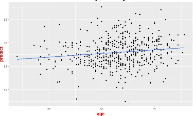 Figure	2	:	Fitting	result	obtained	by	Gradient	Boosting	Machine	algorithm	(488	cases),	the	x-axis	is	the	actual	 age	and	the	y-axis	is	the	predicted	age	