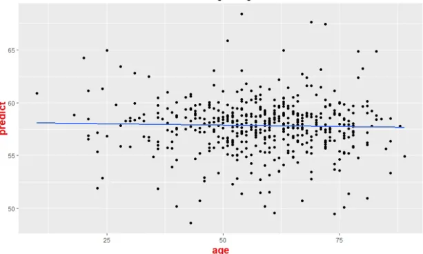 Figure	4	:	The	fitting	result	obtained	by	control	group	2.		The	model-fitting	process	is	same	as	Fig	2.	The	x-axis	 is	the	actual	age	and	the	y-axis	is	the	predicted	age	