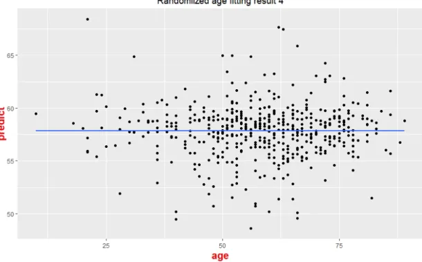 Figure	6	:	The	fitting	result	obtained	by	control	group	4	