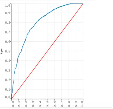 Figure	12	:	The	receiver	operator	curves	(ROC)	for	DRF	(Distributed	Random	Forest)	algorithm	to	classify	the	 GBM	patients	and	other	cancer	patients.	The	AUC=0.80	