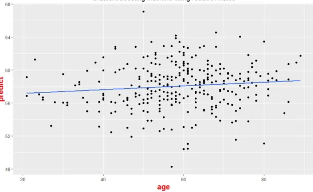 Figure	13	:	Fitting	result	obtained	by	GBM	(Gradient	Boosting	Machine)	algorithm	among	male	groups	(n	=	 299),	the	x-axis	is	the	actual	age	and	the	y-axis	is	the	predicted	age	
