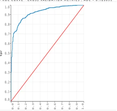 Figure	15	:	The	receiver	operator	curves	(ROC)	for	GBM	(Gradient	Boosting	Machine)	algorithm	to	classify	the	 glioblastoma	patients	and	other	patients	across	females	(n	=	4692)	