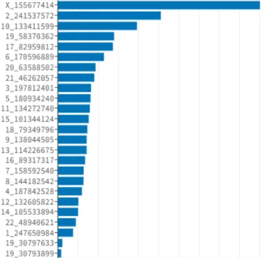 Figure	18	:	The	variance	importance	of	males	in	gradient	boosting	machine	algorithm,	the	x-axis	is	the	 coefficients	and	the	y-axis	is	the	CNV	location.	The	larger	the	coefficients,	the	larger	the	variance	