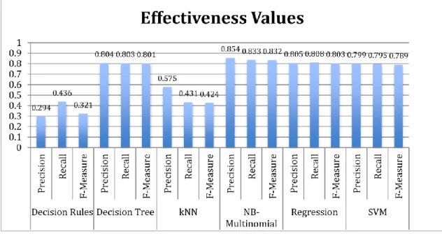 Figure 2.  Average Classifier Effectiveness Values  TABLE II.    C LASSIFIER  A CCURACY 