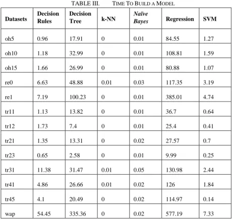 TABLE IV.    C OMPARISON OF  A CCURACY AND  T IME TO  B UILD A  M ODEL