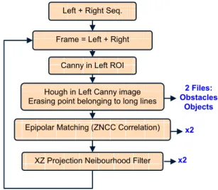 Fig. 1 shows the functional description of the classifier,  which  includes  the  procedure  implemented  to  extract  3D  points  from  the  2D  left  and  right  images
