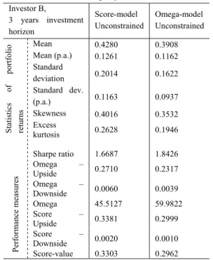 Table 12: Statistics of 3 years returns of unconstrained Ω- and  Score-portfolios  Investor B,  3 years investment  horizon  Score-model  Unconstrained  Omega-model  Unconstrained  Mean  0.4280 0.3908  Mean (p.a.)  0.1261 0.1162  Standard  deviation  0.201