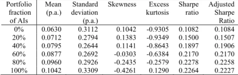 Table 2 :  Descriptive statistics of equally weighted portfolios Portfolio   fraction   of AIs  Mean (p.a.)  Standard  deviation (p.a.)  Skewness Excess kurtosis  Sharpe  ratio  Adjusted Sharpe Ratio  0% 0.0630 0.3112 0.1042  -0.9305  0.1082 0.1084  20% 0.