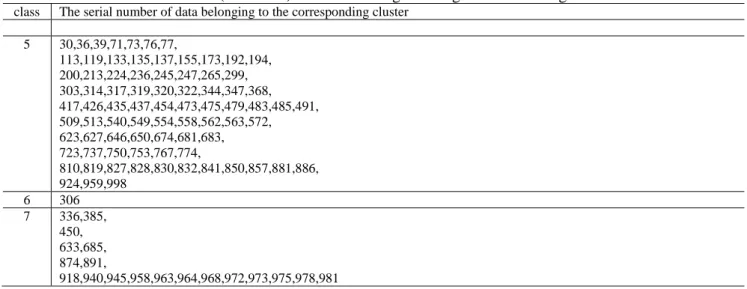 Table 3 (continued)  The 7 clusters got through the ROCK algorithm 