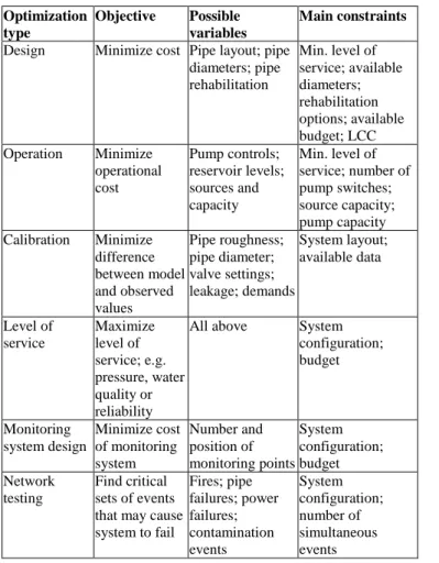 Table 1: Overview of pipe network optimization   approaches [1]  Optimization  type  Objective  Possible  variables  Main constraints 