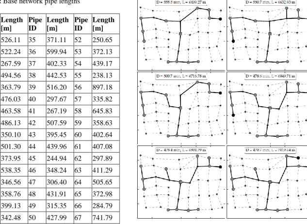 Table 2: Base network pipe lengths 