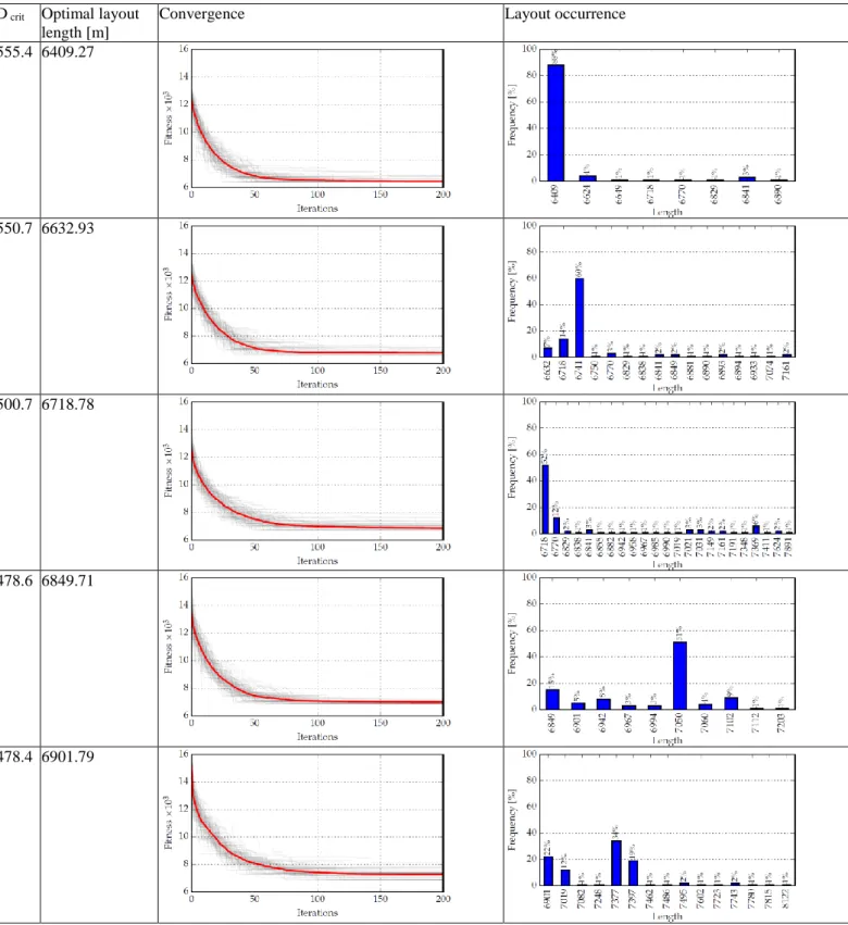 Table 4: Results  D  crit   Optimal layout 