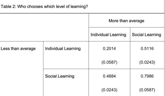 Table 2: Who chooses which level of learning? 