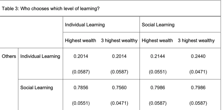 Table 3: Who chooses which level of learning? 
