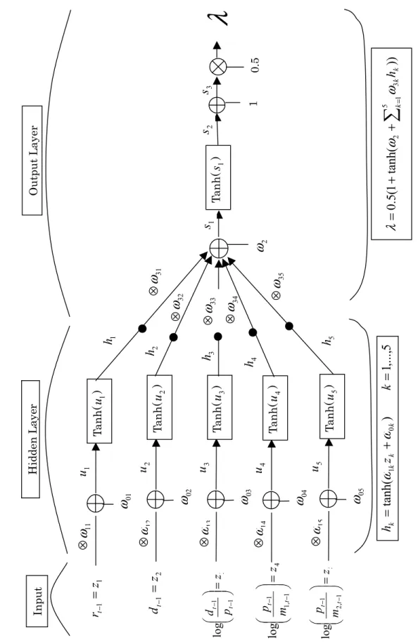 Figure 3: A Feedforward Neural Network with a Single Hidden-Unit with 5 inputs (Equation(4), (5), and (6) Input  11zrt=− 21zdt=− 4 1,11logzmptt= −− 5 1,21logzmptt= −−
