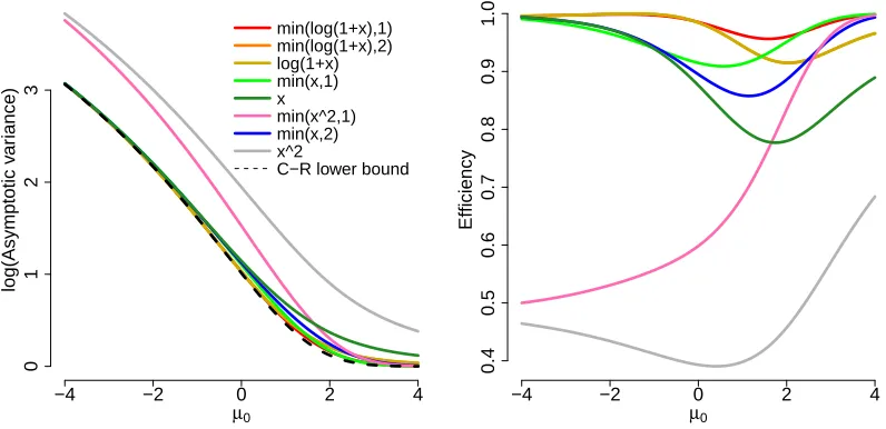 Figure 2: Log of asymptotic variance and eﬃciency with respect to the Cram´er-Rao boundfor ˆσ2h (µ = 0.5 known).