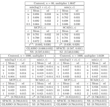 Table 1: Mean and standard deviation of areas under the ROC curves (AUC) using diﬀerentestimators in the centered setting, with n = 80 and multiplier 1.8647, or n = 1000and multiplier 1 and 1.6438