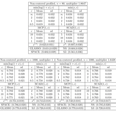 Table 2: Mean and standard deviation of AUC using diﬀerent proﬁled estimators in the non-centered setting, with n = 80 and multiplier 1.8647, or n = 1000 and multipliers 1and 1.6438