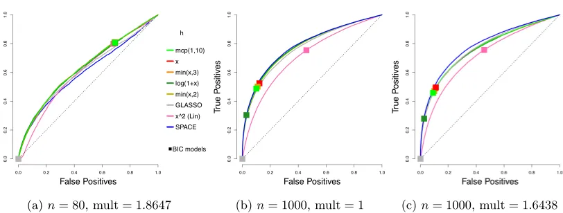 Figure 3: Average ROC curves of our centered estimator with various choices of h, comparedto SPACE and GLASSO, for the truncated centered GGM case; m = 100 variablesand n = 80 or 1000 samples are considered
