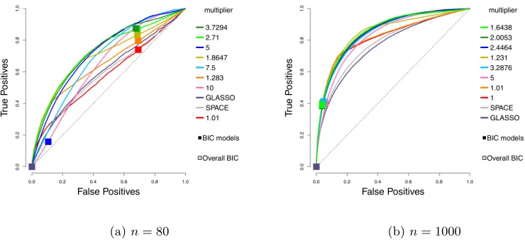 Figure 5: Performance of min(x, 3) for truncated centered GGMs using diﬀerent multipliers,compared to GLASSO and SPACE, in the centered setting, n = 80 or 1000.