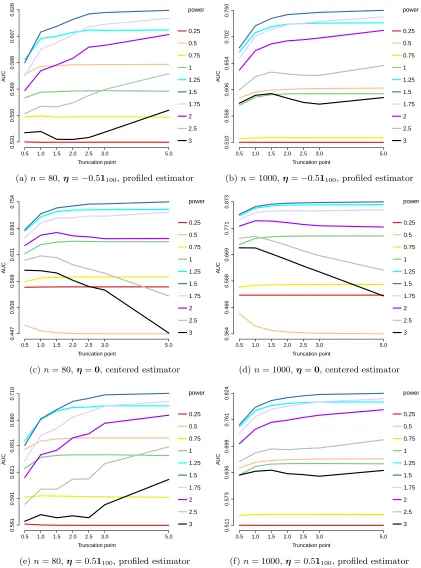Figure 7: AUCs for edge recovery using generalized score matching for the exponentialmodels