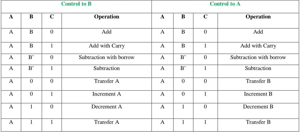 Figure 5 Control Unit with the Adder to set the control for B 