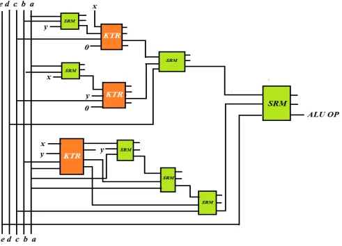 Figure 6 Proposed Arithmetic and logic unit based on SRM Multiplexer 