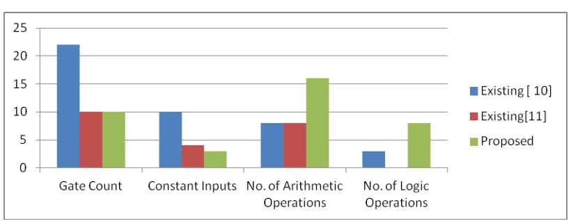 Table 2 Function Table of the Proposed Multiplexer based Arithmetic and Logic Unit  