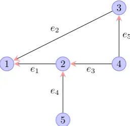 Figure 2.1: An example graph G with vertex set V(G) = {1, 2, 3, 4, 5} and edge set E(G) ={e1 = (2, 1), e2 = (3, 1), e3 = (4, 2), e4 = (5, 2), e5 = (4, 3)}.