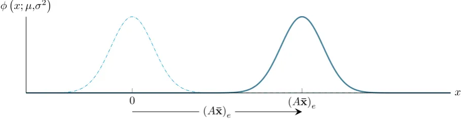 Figure 2.2: The equivalence between P�����(ηe) and Pbe(A¯x)e.