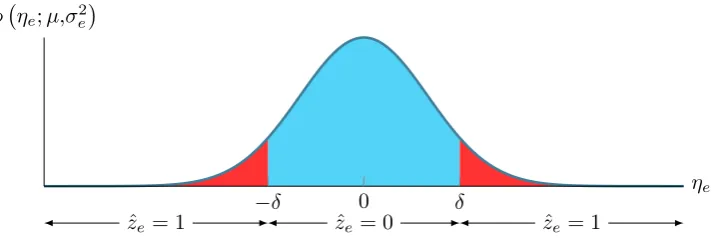 Figure 2.3: Plot of a normal curve and regions showing classification depending on the realizationηe