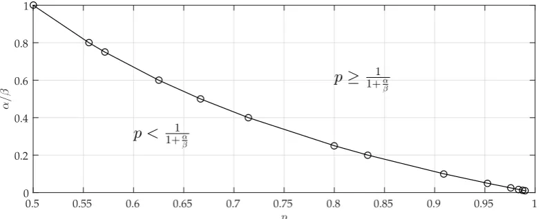 Figure 2.4: Plot of γ = αβ vs. p indicating the regions for the classification.