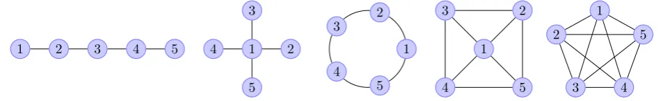 Figure 3.1: 5 nodes graph configurations; from left to right, we have the path, star, cycle, wheeland the complete graph configuration.
