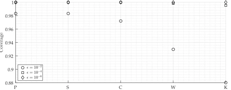 Figure 3.3:Proportion of z combinations considered for the approximation of the MSEE ¯Z,H�(ˆxWLSP − ¯x)(ˆxWLSP − ¯x)T�of the WLSP estimator for the different graph configurations withthe following simulation parameters: N = 5, α = 0.1, β/α = 5, p = 0.25.