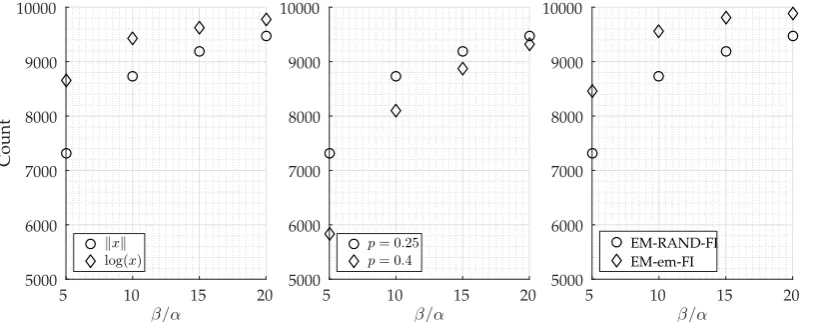 Figure 3.5: Evaluation of EM-RAND-FI and EM-em-FI approach for a five node complete graph