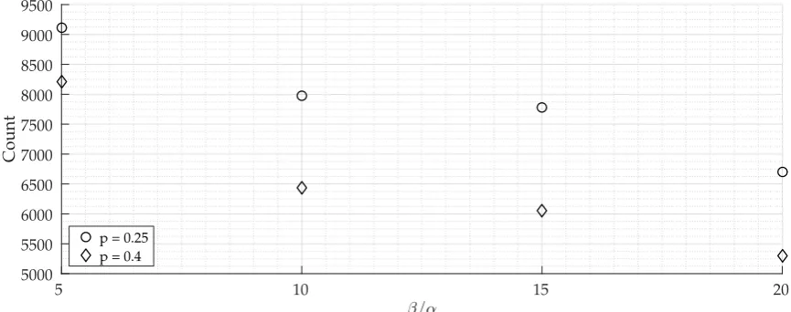 Figure 3.6: Evaluation of EM-RAND-SC considering whether to have only one run or several runs.The simulation is done for a five node complete graph.The simulation parameters are α =0.1, β/α = {5, 10, 15, 20}, p = {0.25, 0.4}, NT = 10000, tol = 10−8; In the plot, the number of trialsfor which the log likelihood value of the one run is greater than or equal to the log likelihoodvalue of the many runs is given.