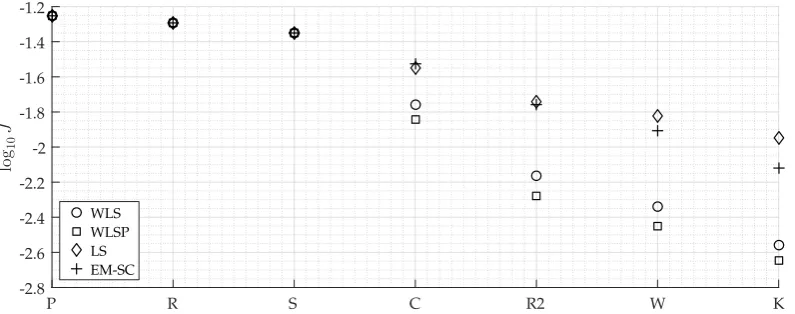 Figure 3.7: Comparison of J and Jest for the WLS, WLSP, and the LS approach for the different graphtopologies consisting of five nodes