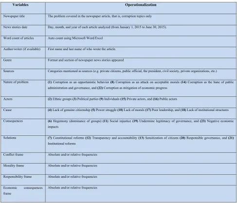 Table 3: Variables and operationalization 