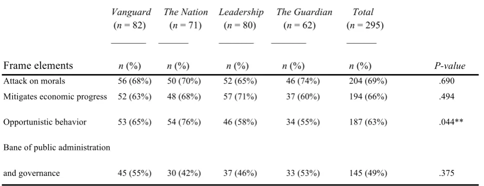 Figure 2: Nature of corruption 