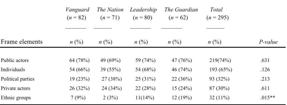 Figure 3: Attributes of responsibility 