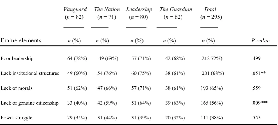 Figure 4: Causes of corruption 