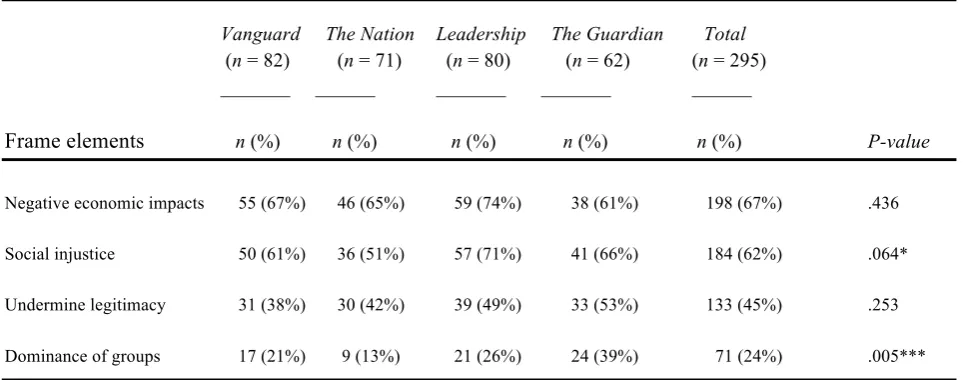 Figure 5: Consequences of corruption 