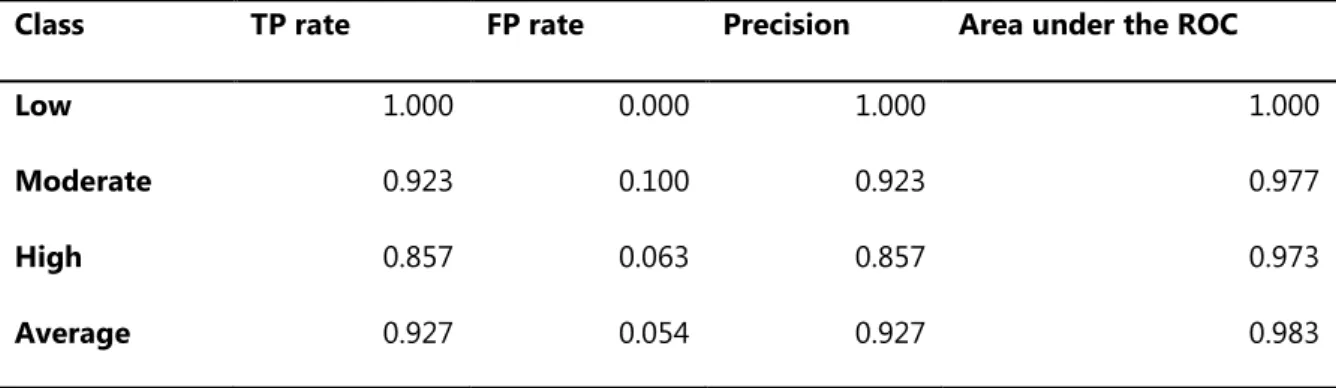 Table 4 shows the results of the evaluation of the performance of the Naïve Bayes’ classifier using the metrics