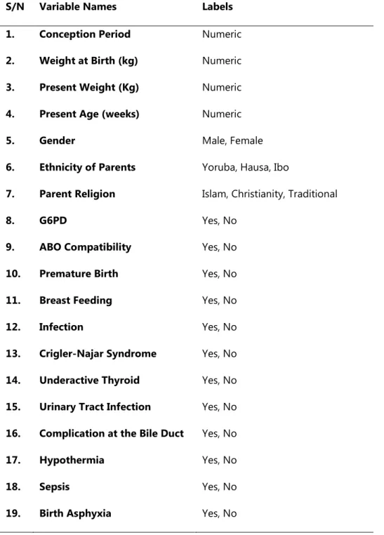 Table 1:  Identified variables for determining Jaundice 