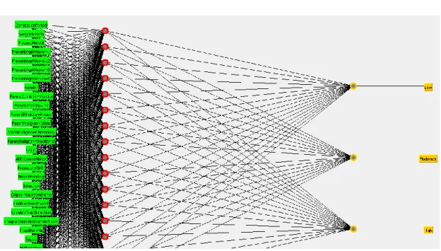 Figure 2: Multi-layer perceptron architecture for risk of jaundice 
